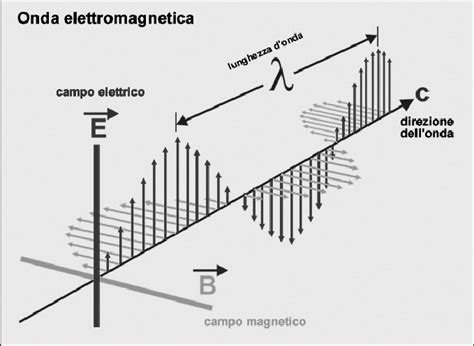 Schema che illustra la differenza tra campo standard e campo super-panoramico