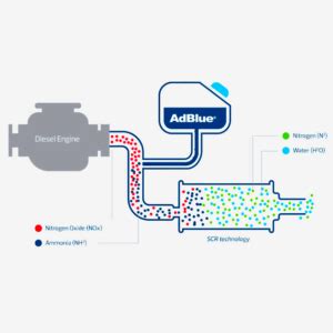 Schema di funzionamento del sistema AdBlue e DPF in un camion