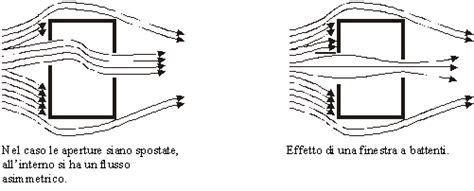 visualizzazione dei flussi d'aria all'interno dell'abitacolo