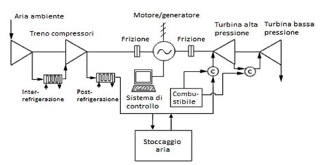 Diagramma di funzionamento di un sistema airbag
