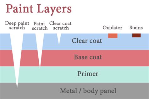 Schematic representation of car paint layers: primer, base coat, clear coat