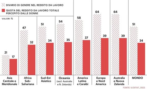Grafico sulla disparità di genere nel mercato dell'arte