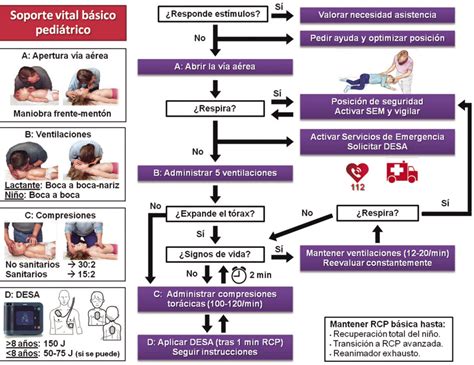 Sequenza RCP pediatrica