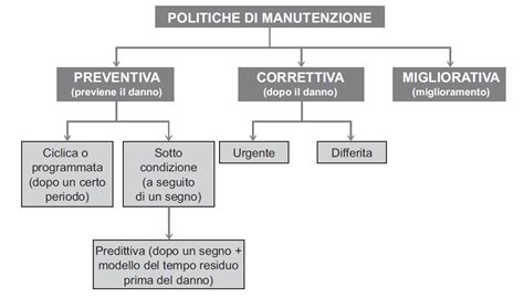 Diagramma di manutenzione preventiva del climatizzatore auto