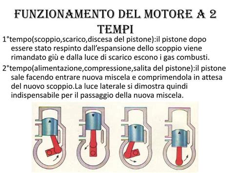 Schema di funzionamento del motore a compressione variabile