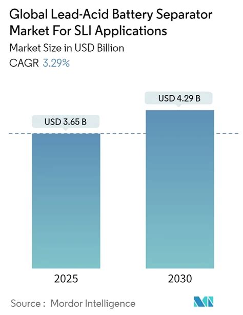 Grafico del mercato globale delle batterie SLI