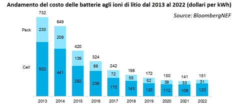 Differenze di costo delle batterie per regione