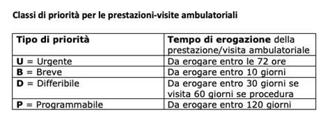 grafico che illustra le diverse classi di priorità (U, D, P) e i tempi di attesa medi