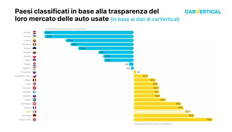 Grafico statistiche vendita auto usate