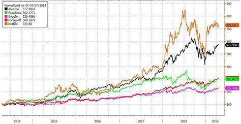 Grafico utili operativi BlackRock negli ultimi 5 anni