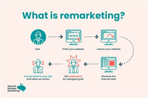 Remarketing Campaign Flowchart