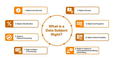 Data Subject Rights Diagram