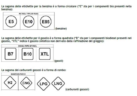 Etichette carburante standard europee