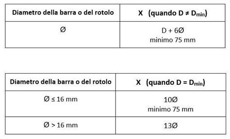 Dimensioni e ingombri a confronto