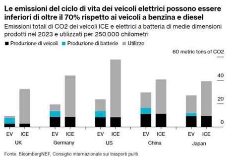 Confronto emissioni ciclo di vita veicoli diesel ed elettrici