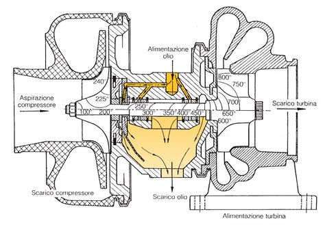 schema del sistema di lubrificazione turbocompressore