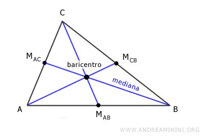 Schema di un'auto con baricentro abbassato