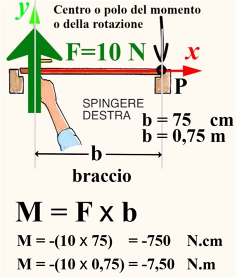 schema braccio di direzione