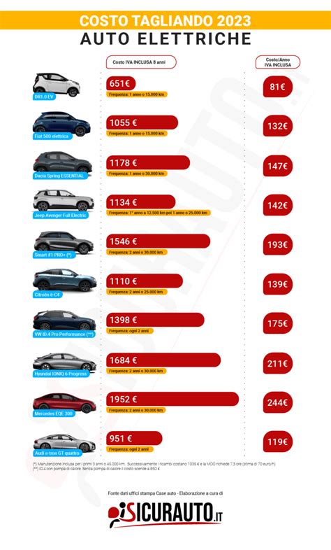 Infografica sui controlli del tagliando auto
