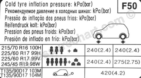 Etichetta pressione pneumatici portiera Kia Sportage