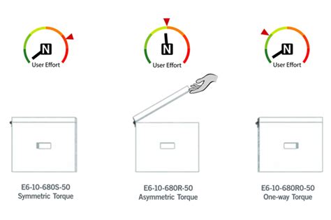 Diagramma di una cerniera frizionata Southco