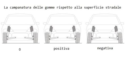 Diagramma che illustra la campanatura positiva, negativa e neutra