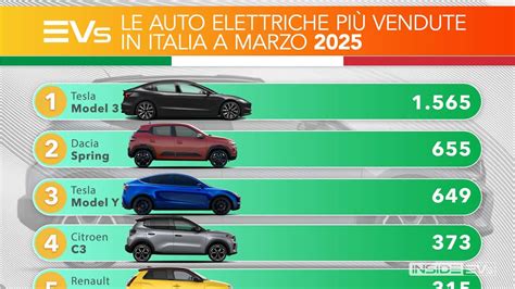 Tendenze di vendita auto elettriche a livello globale