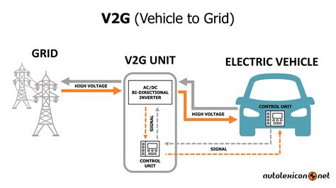 Schema Vehicle to Grid (V2G)