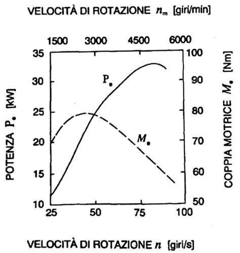 Grafico comparativo di pressione turbo e potenza