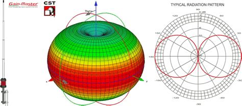 Diagramma di radiazione di un'antenna omnidirezionale