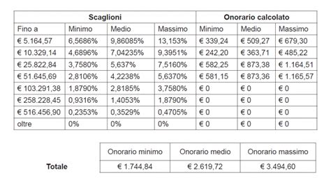 Tabelle onorari CTU