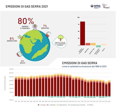 grafico che illustra il calo delle emissioni dopo la sostituzione del filtro antiparticolato