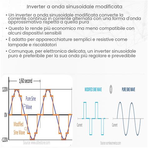 grafico che mostra la differenza tra onda quadra e onda sinusoidale
