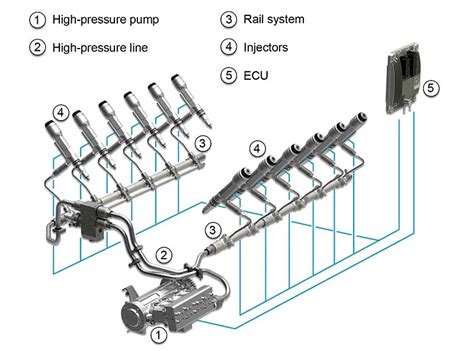 Diagramma del sistema di iniezione Common Rail TDI