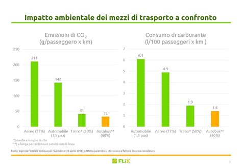 Grafico sull'impatto ambientale ridotto da Kia