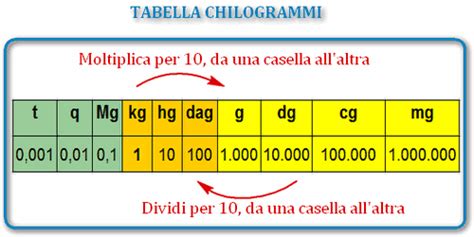 infografica che mostra la conversione tra ettogrammi, chilogrammi e prezzi proporzionali