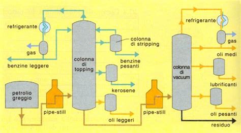 Schema del processo di raffinazione del petrolio
