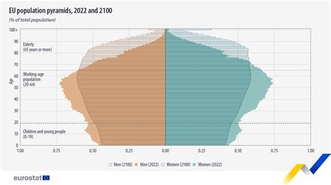 Grafico delle proiezioni demografiche in Europa