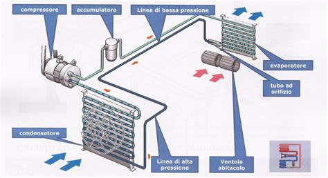 Schema impianto climatizzazione auto con evidenziato canale di drenaggio