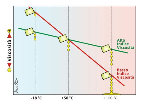 Diagramma viscosità olio motore
