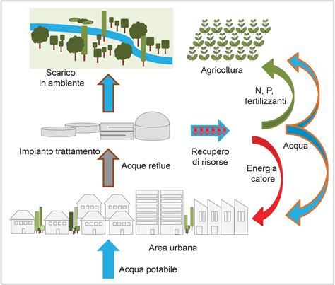 Diagramma della razionalizzazione delle risorse