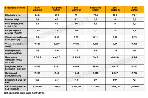 Tabella comparativa delle età e utilizzi consigliati per la Ford Ranger 4x4 elettrica