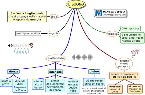 schema concettuale della propagazione sonora in un abitacolo automobilistico con punti di dispersione