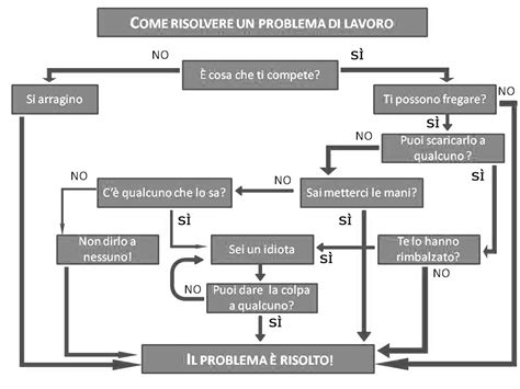 Diagramma di flusso per la risoluzione dei problemi di connettività