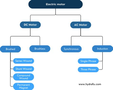 Tipi di motori elettrici in un'automobile