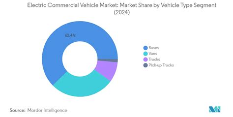 Proiezioni di crescita del mercato dei veicoli elettrici