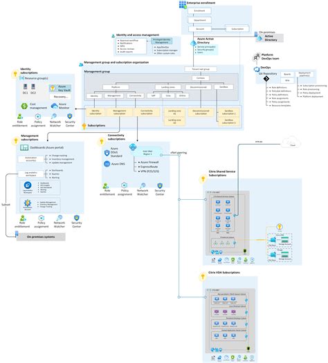 Diagramma che illustra un'architettura cloud ibrida