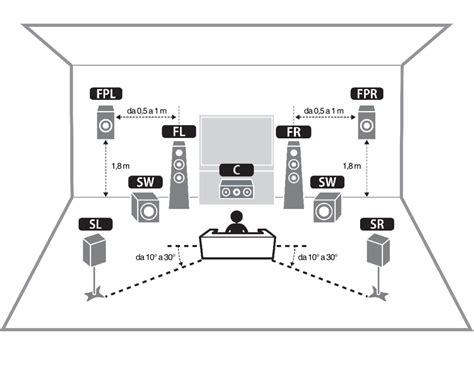 Posizionamento subwoofer