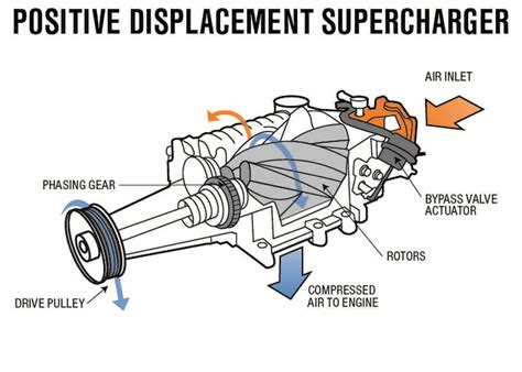 Dettaglio del compressore volumetrico G-Lader