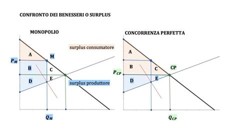 Diagramma che confronta i risultati economici della concorrenza perfetta e della concorrenza monopolistica